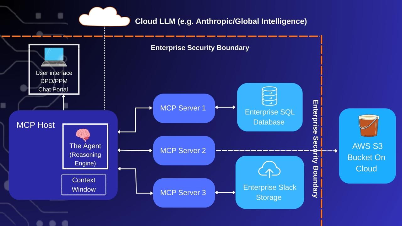 MCP Architecture
